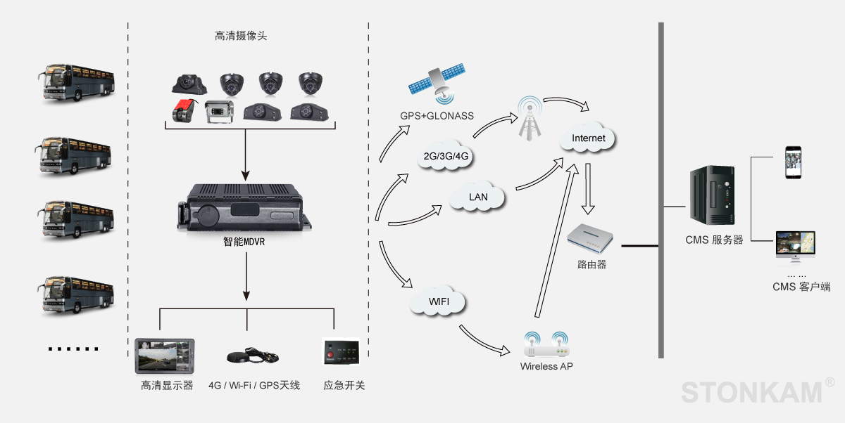 全景高清車載硬盤錄像機(jī)系統(tǒng)