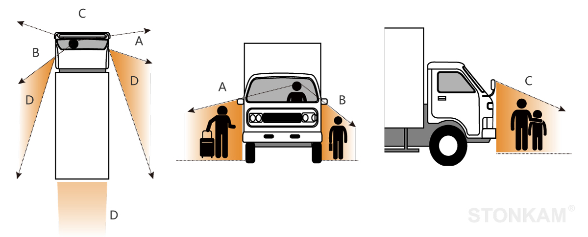 高清360°全景環(huán)視影像安全駕駛&泊車輔助系統(tǒng) - 汽車駕駛盲區(qū)示意圖