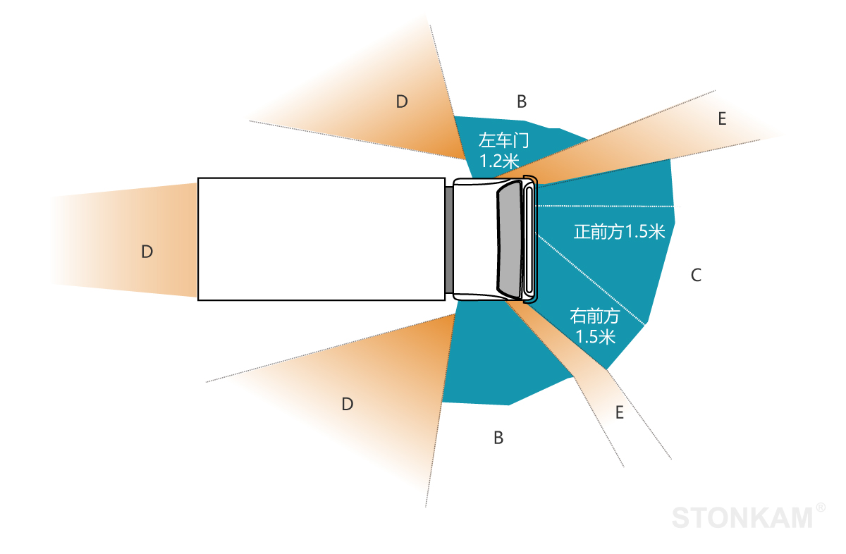 高清360°全景環(huán)視影像安全駕駛&泊車輔助系統(tǒng) -  汽車駕駛盲區(qū)鳥(niǎo)瞰圖