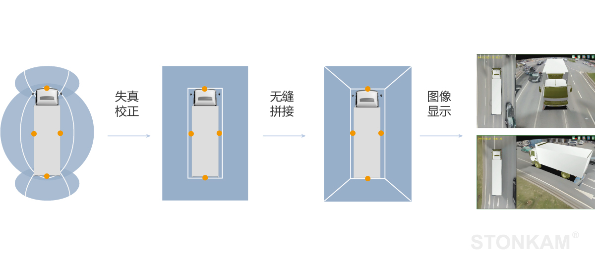 大巴360°環(huán)視系統(tǒng)