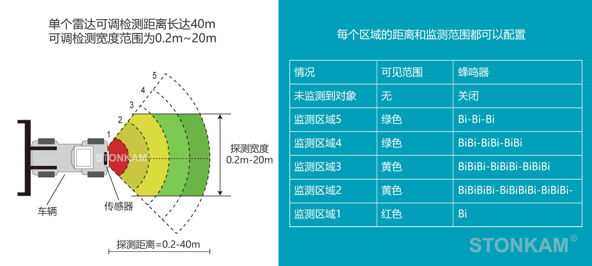 1080P車載77GHz毫米波探測雷達(dá)系統(tǒng)