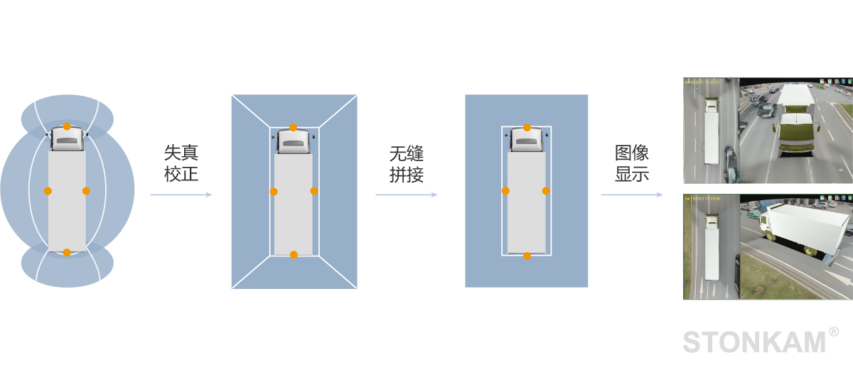 大巴360°環(huán)視系統(tǒng)